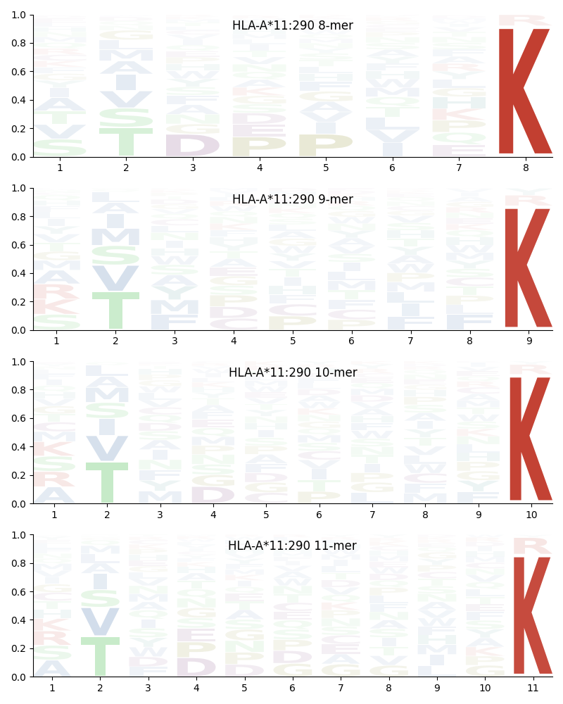 HLA-A*11:290 motif