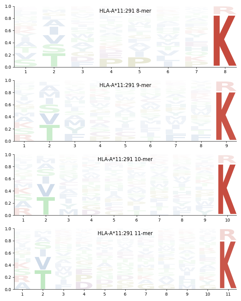 HLA-A*11:291 motif