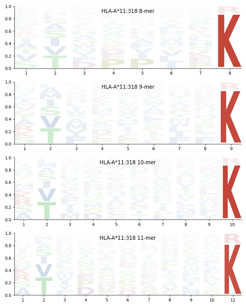 HLA-A*11:318 motif