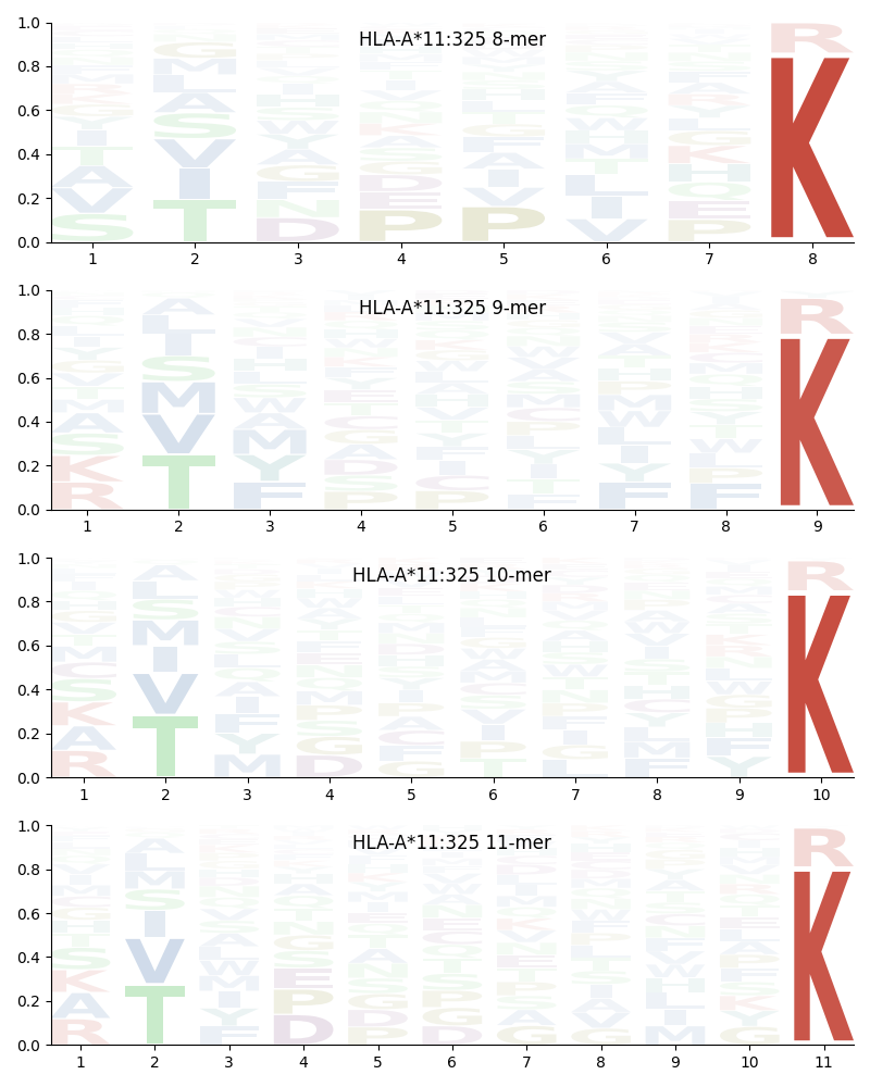 HLA-A*11:325 motif