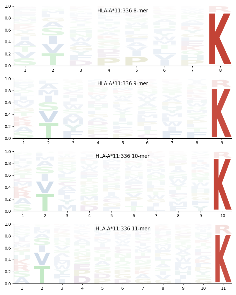 HLA-A*11:336 motif