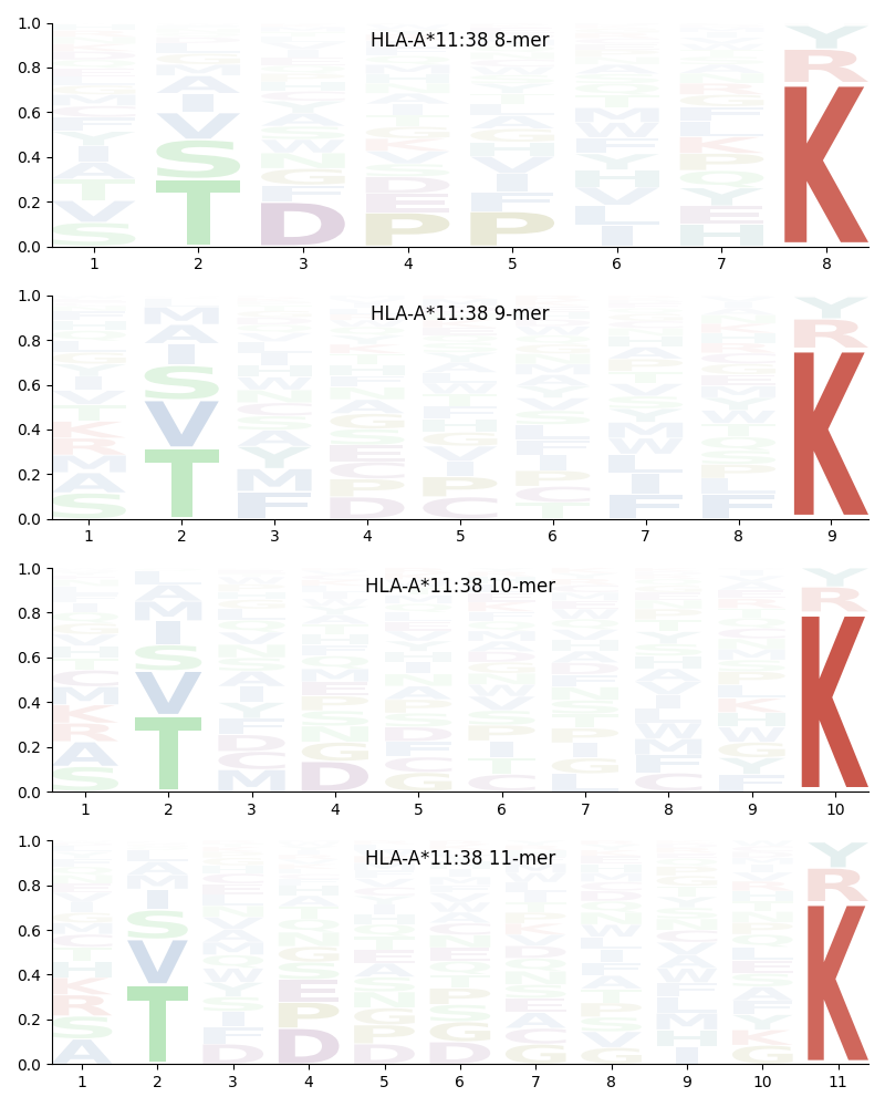 HLA-A*11:38 motif