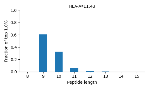 HLA-A*11:43 length distribution