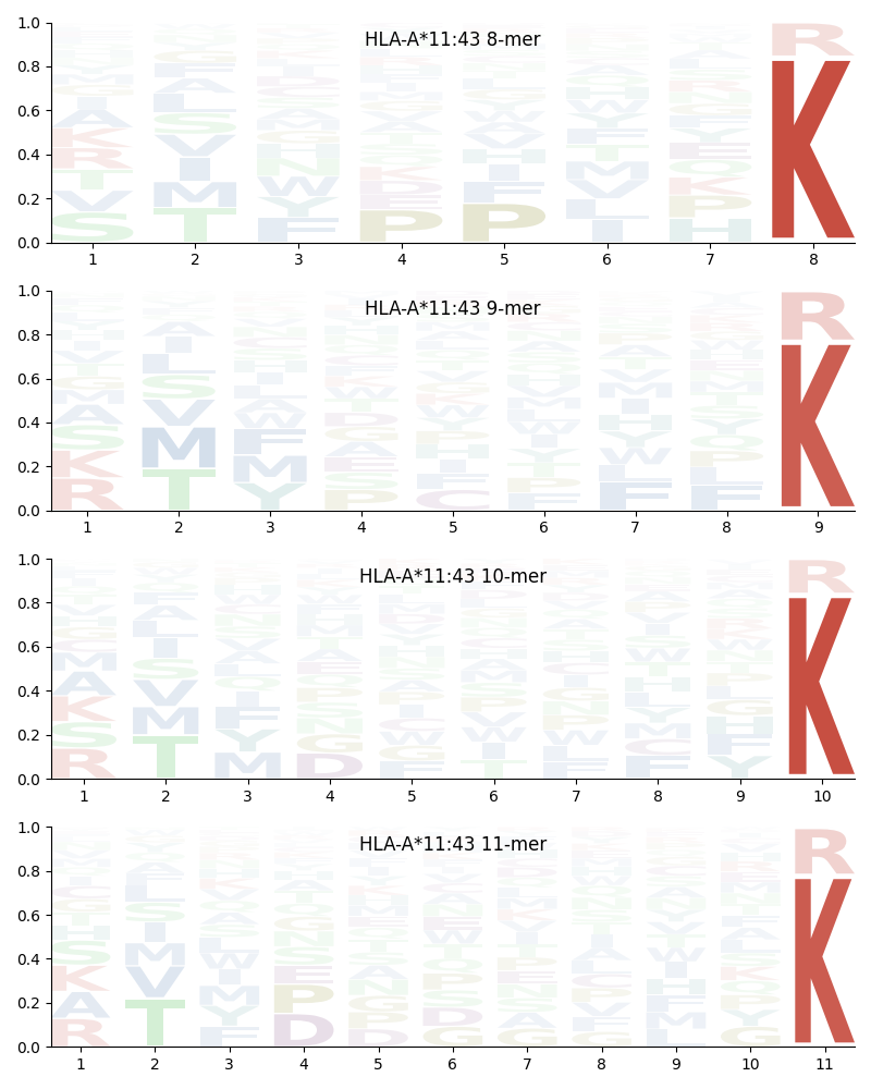 HLA-A*11:43 motif