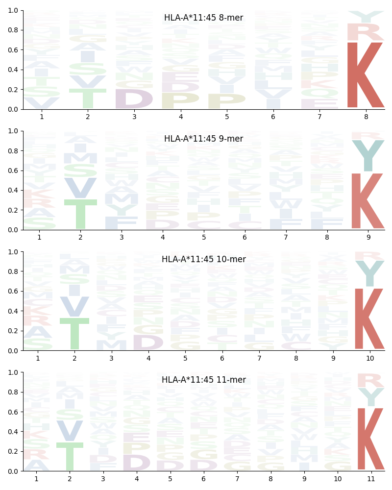 HLA-A*11:45 motif