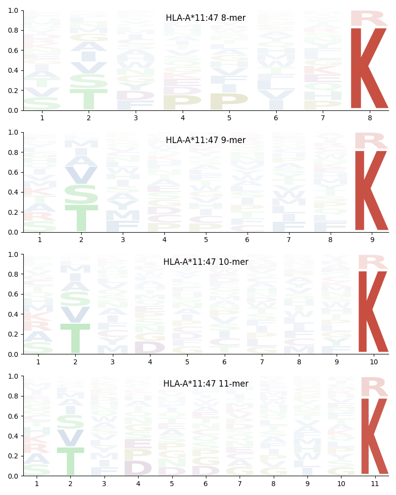 HLA-A*11:47 motif