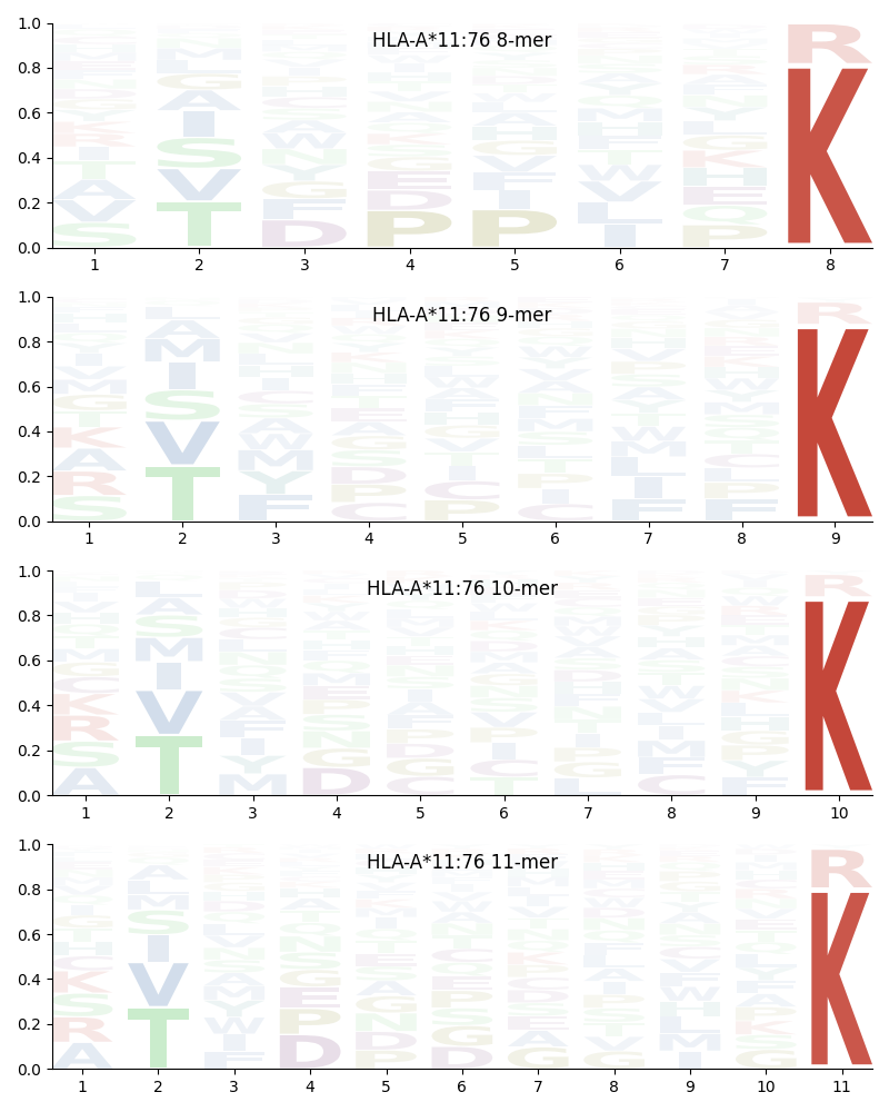 HLA-A*11:76 motif