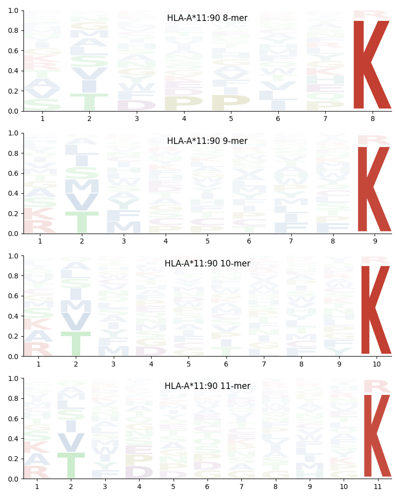 HLA-A*11:90 motif