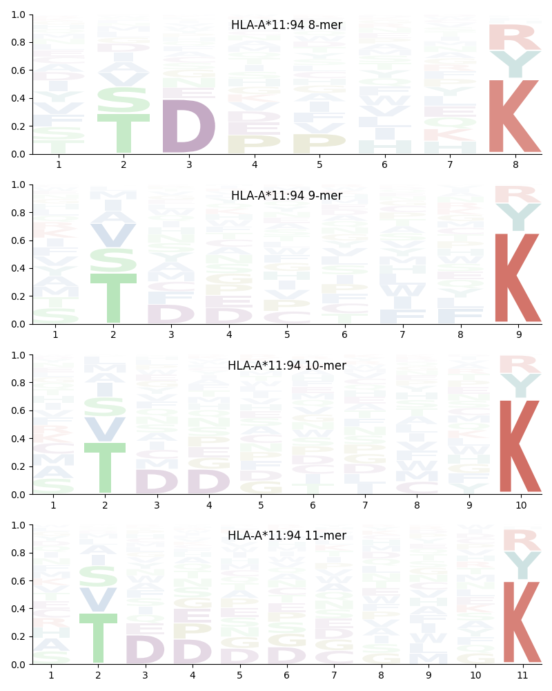 HLA-A*11:94 motif