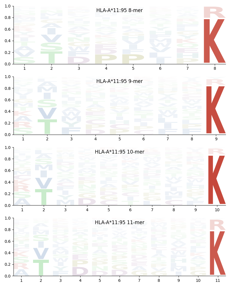 HLA-A*11:95 motif