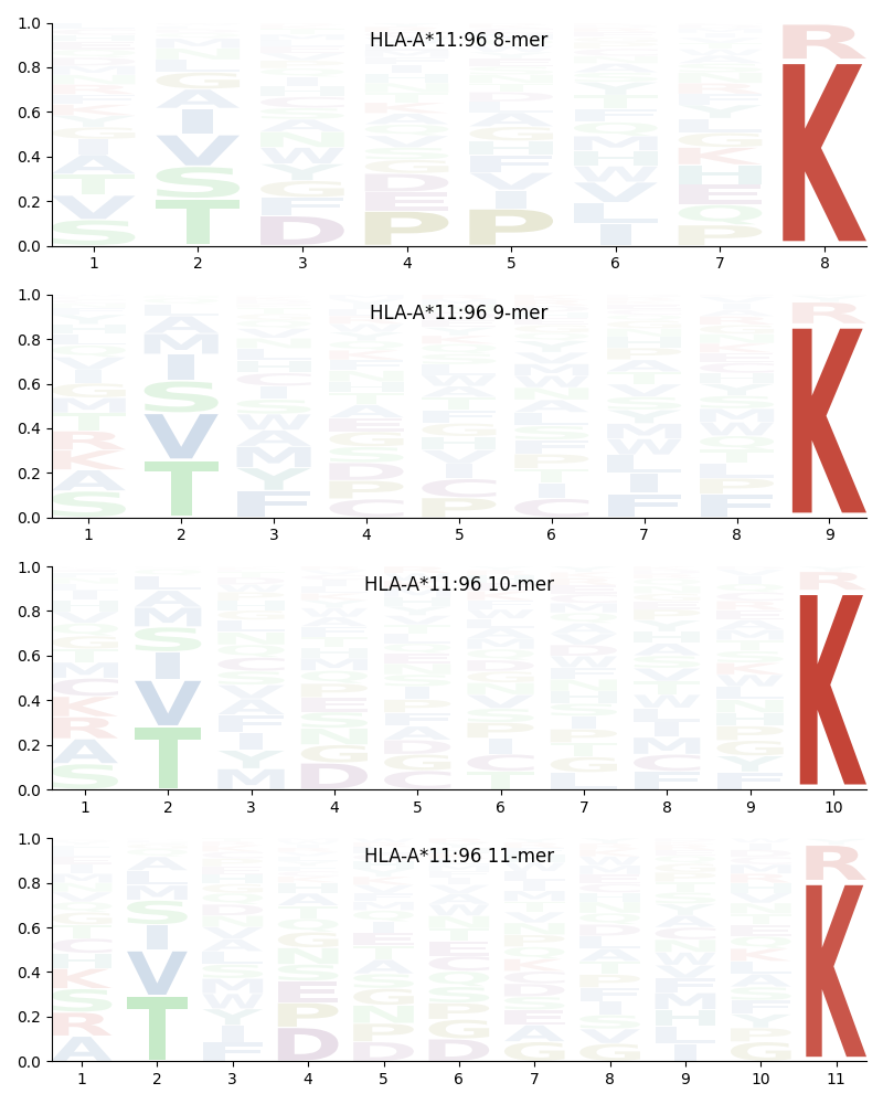 HLA-A*11:96 motif