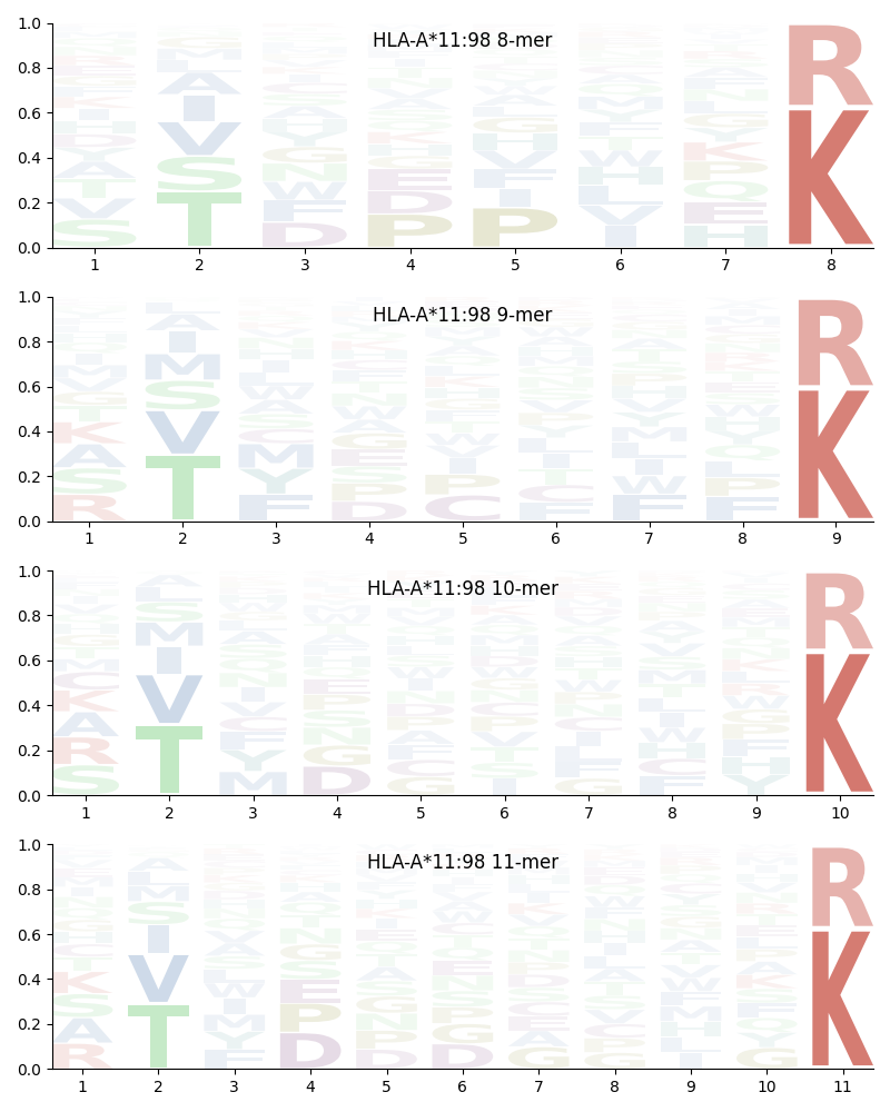 HLA-A*11:98 motif