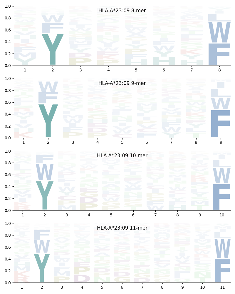 HLA-A*23:09 motif