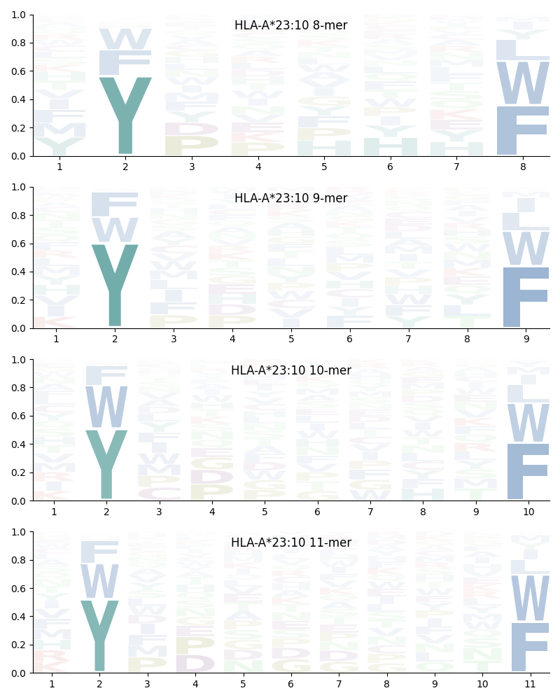 HLA-A*23:10 motif