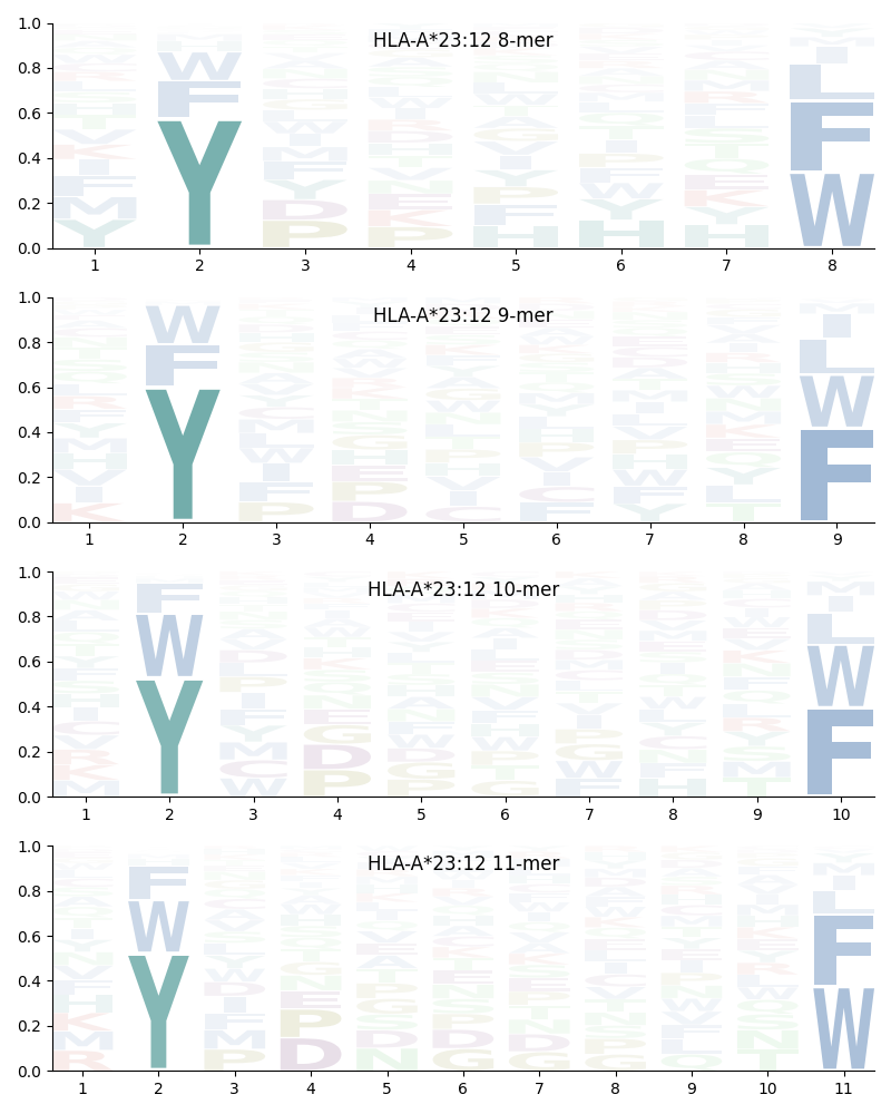 HLA-A*23:12 motif