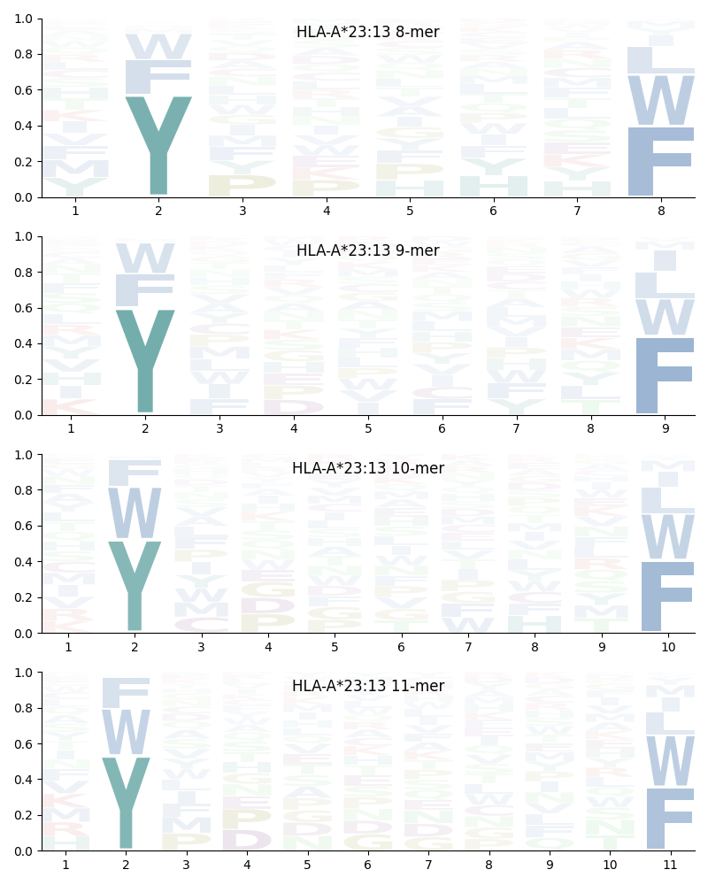 HLA-A*23:13 motif