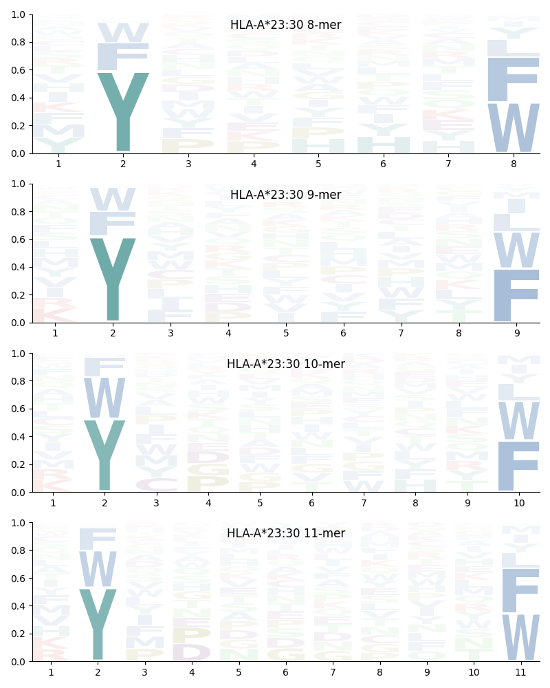 HLA-A*23:30 motif