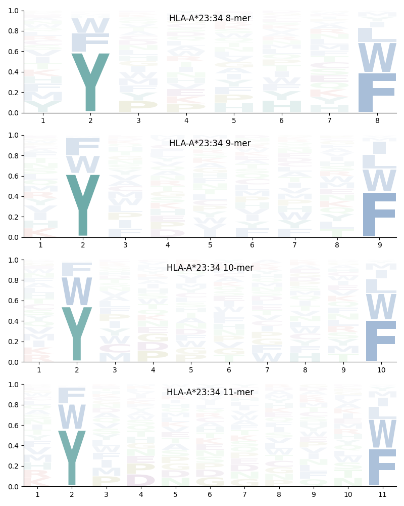 HLA-A*23:34 motif