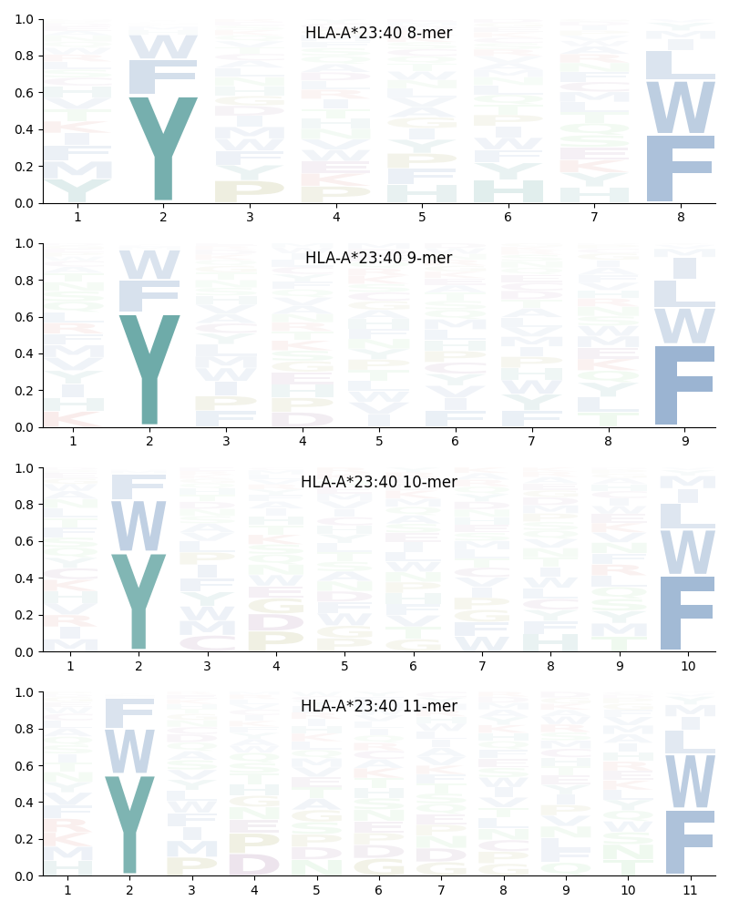 HLA-A*23:40 motif