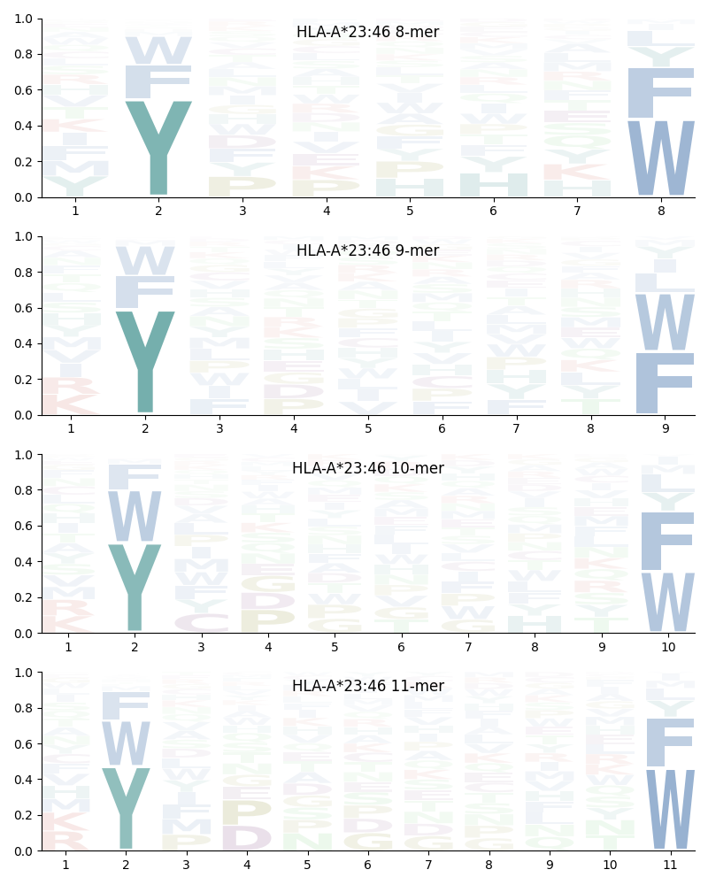 HLA-A*23:46 motif