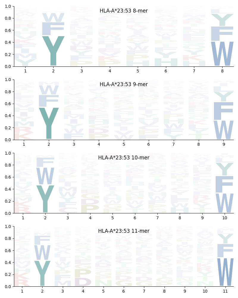 HLA-A*23:53 motif