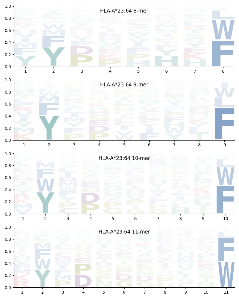 HLA-A*23:64 motif