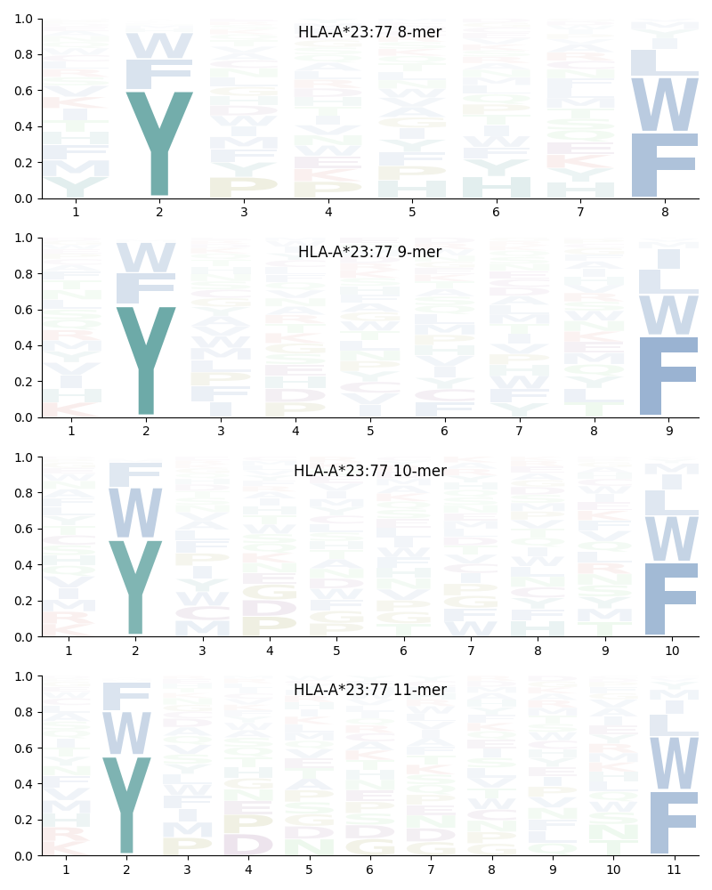 HLA-A*23:77 motif