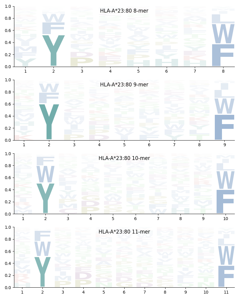 HLA-A*23:80 motif