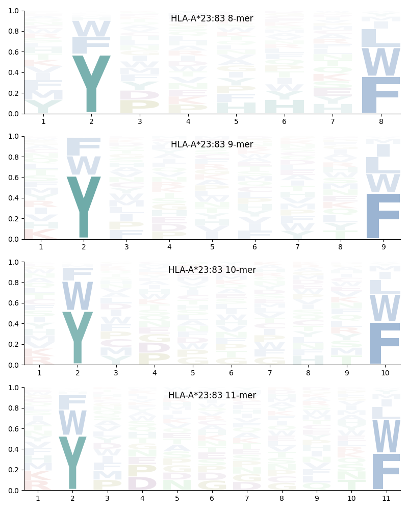 HLA-A*23:83 motif