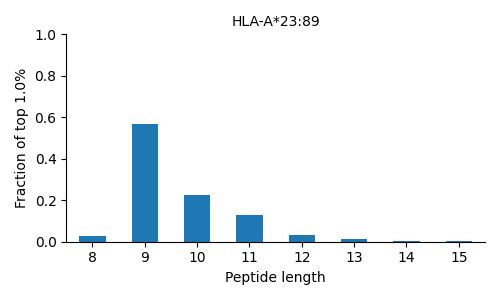 HLA-A*23:89 length distribution