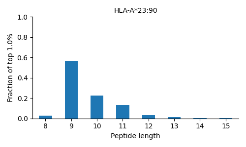 HLA-A*23:90 length distribution
