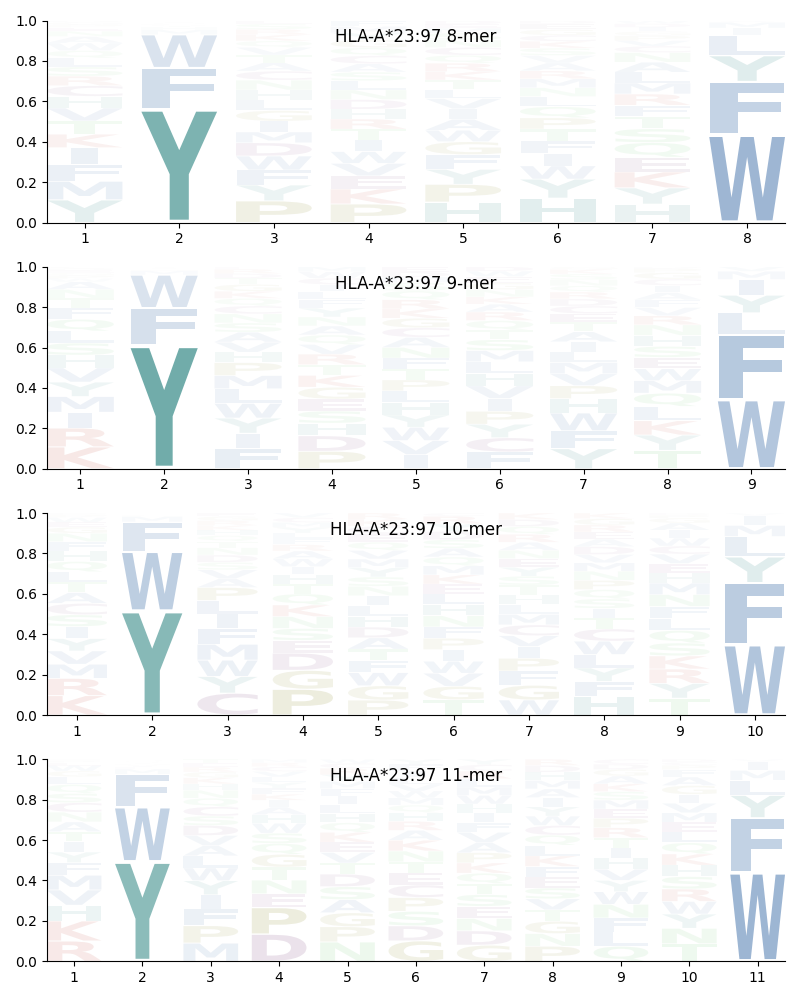 HLA-A*23:97 motif