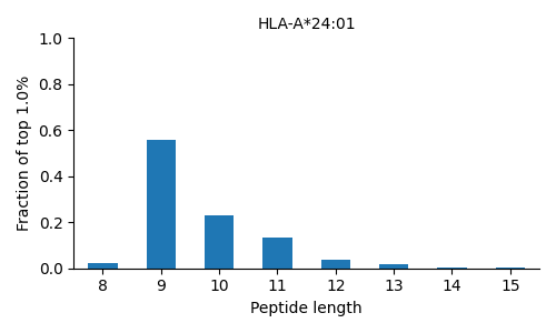 HLA-A*24:01 length distribution