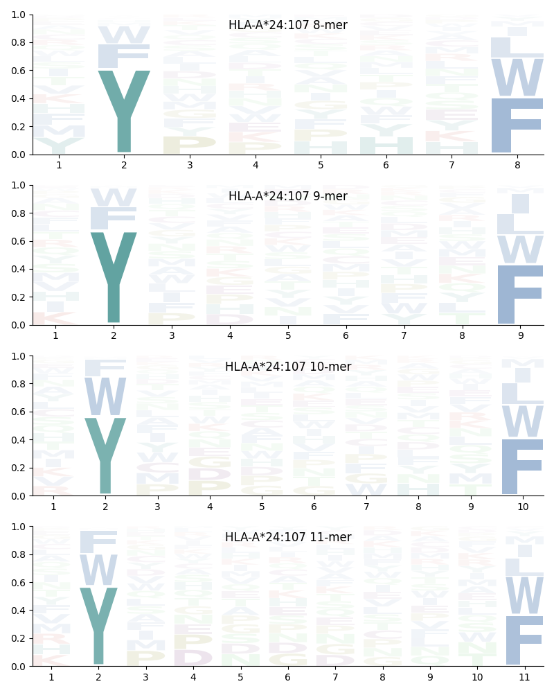 HLA-A*24:107 motif