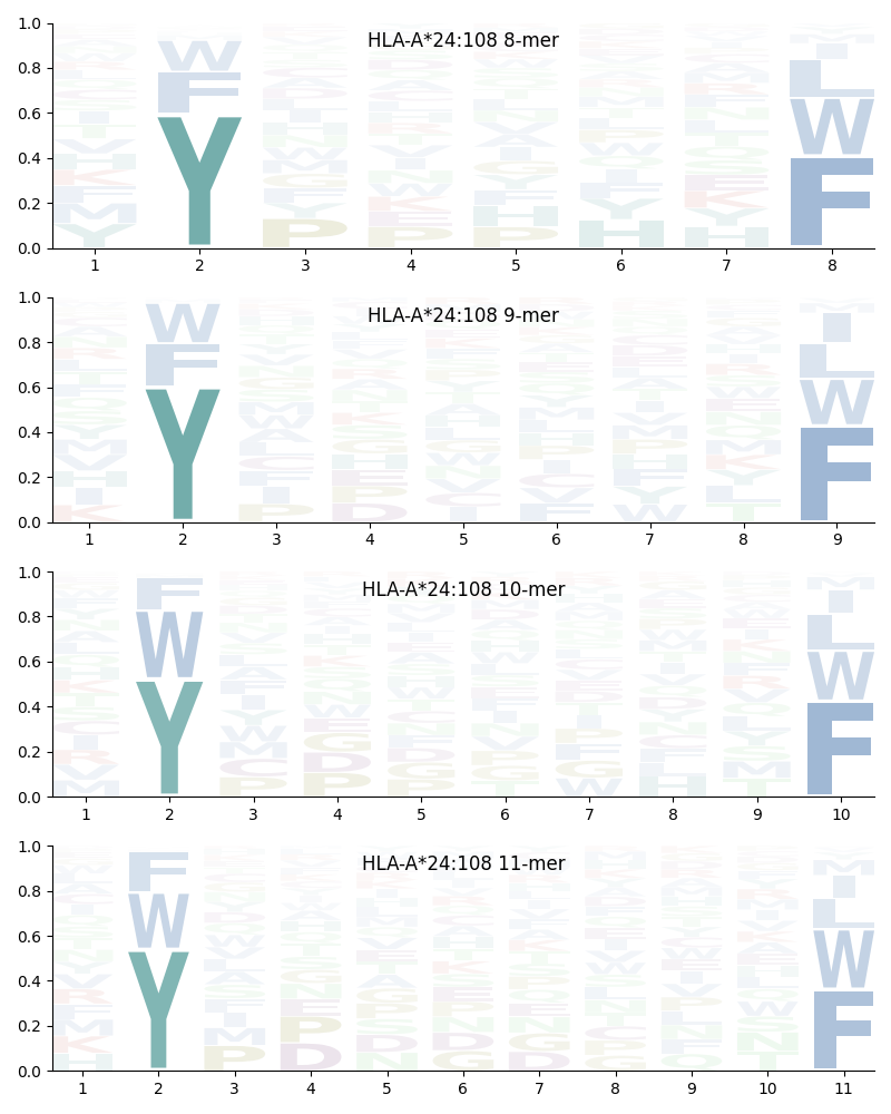 HLA-A*24:108 motif