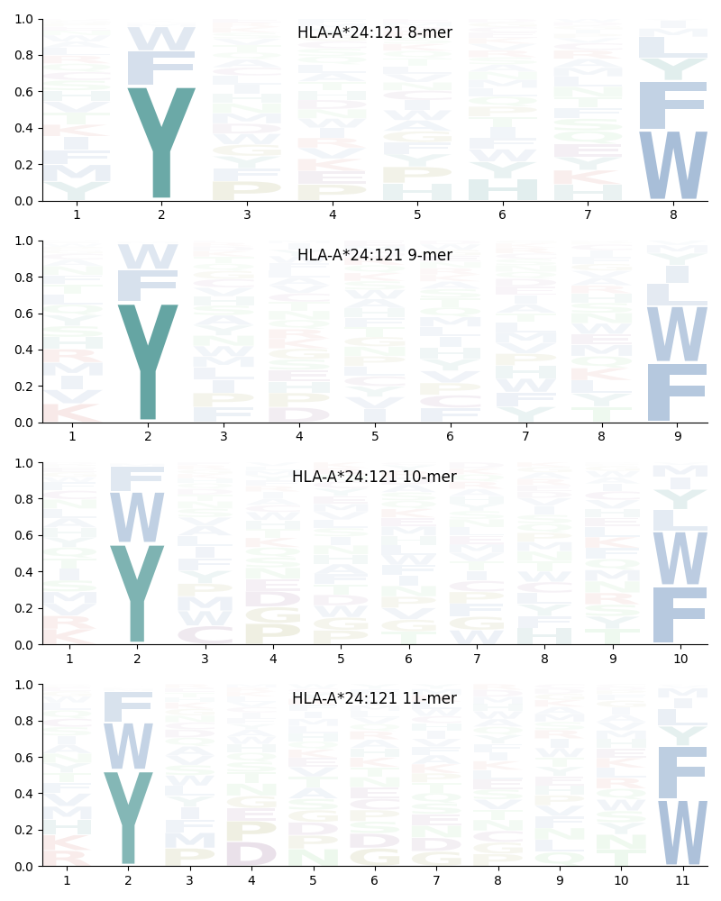 HLA-A*24:121 motif