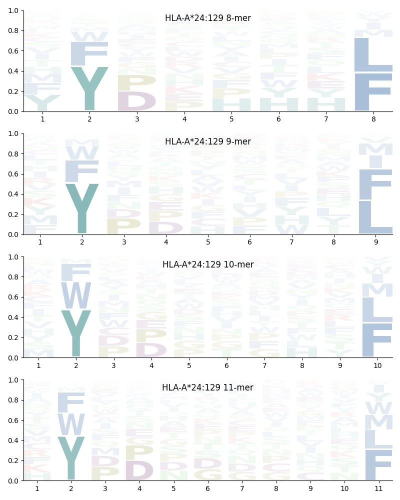 HLA-A*24:129 motif