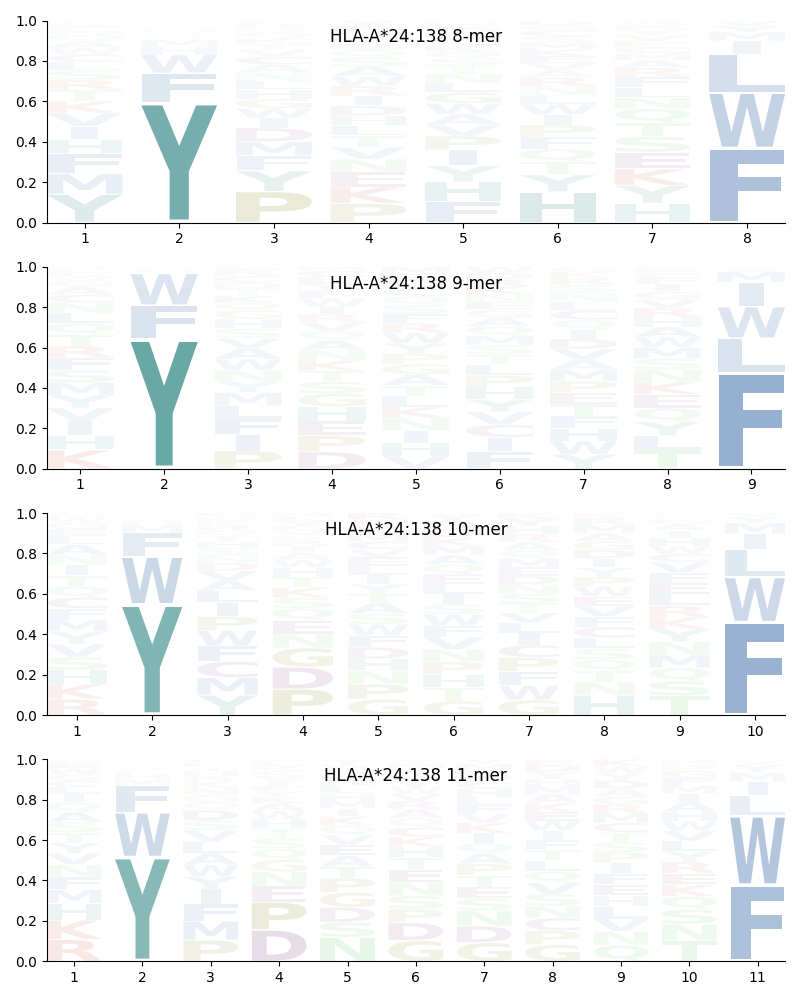 HLA-A*24:138 motif