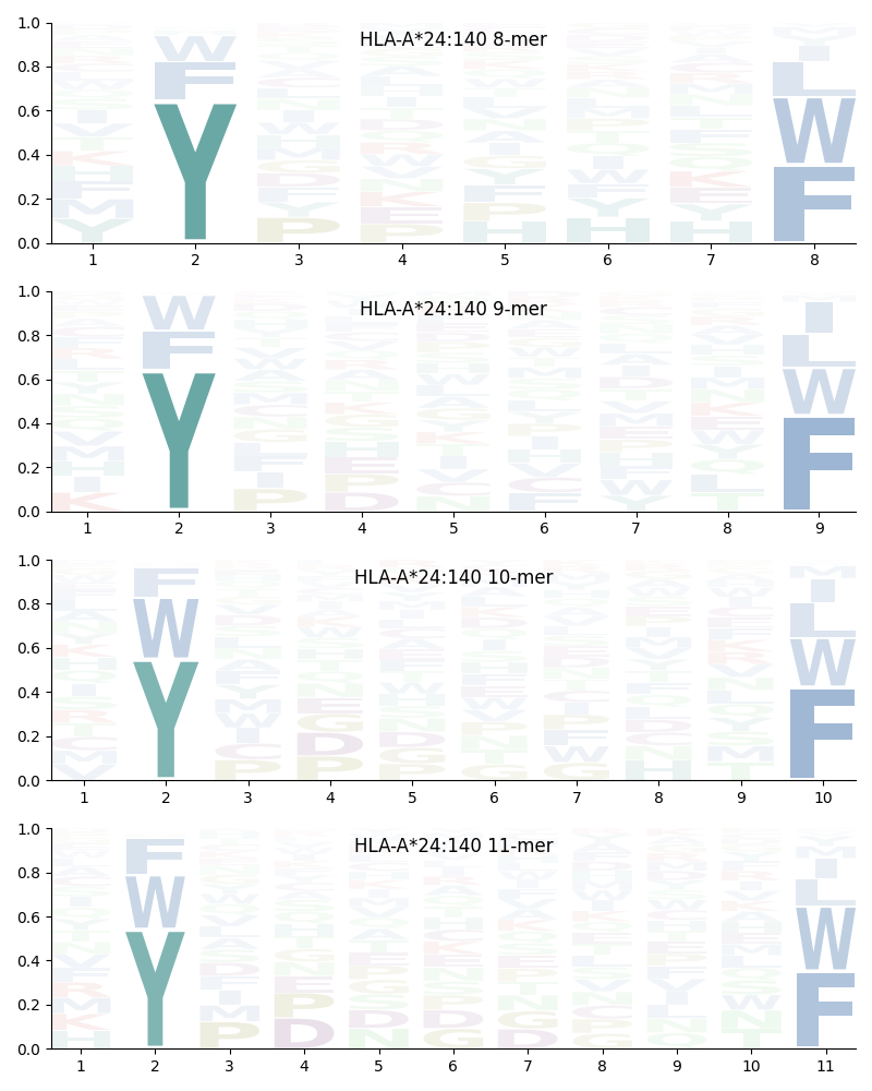 HLA-A*24:140 motif