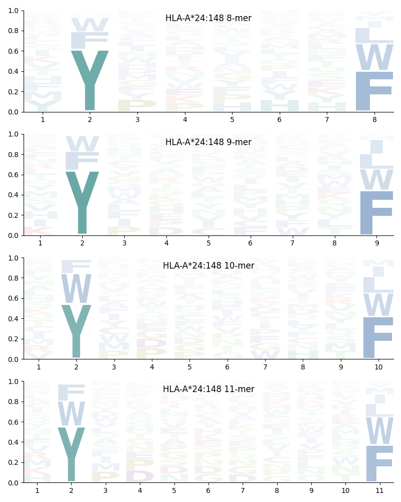 HLA-A*24:148 motif