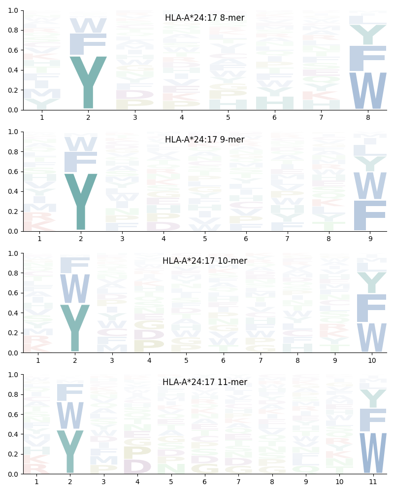 HLA-A*24:17 motif