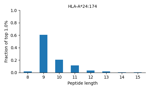 HLA-A*24:174 length distribution