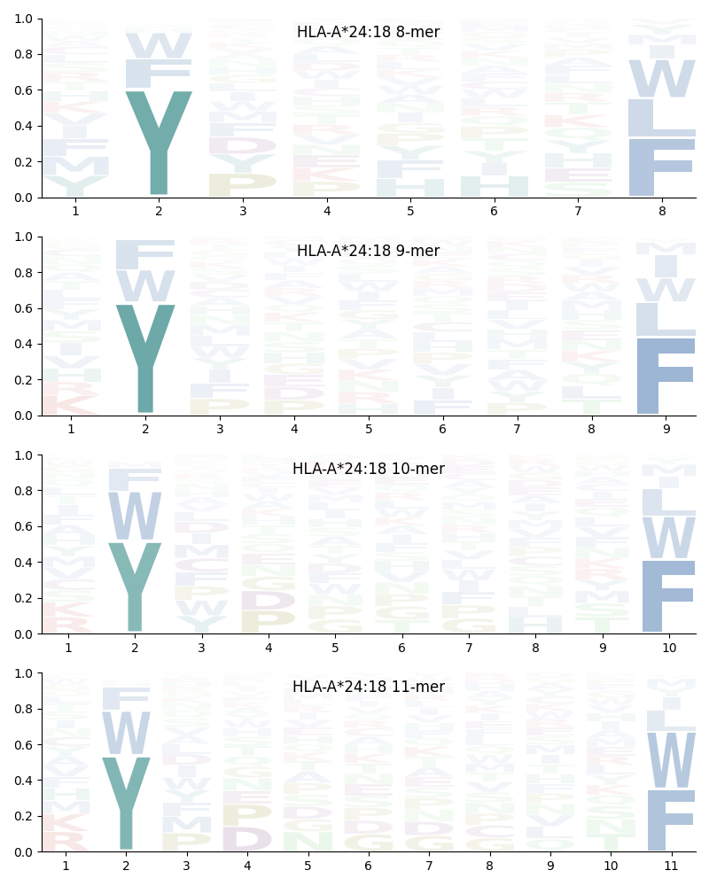 HLA-A*24:18 motif