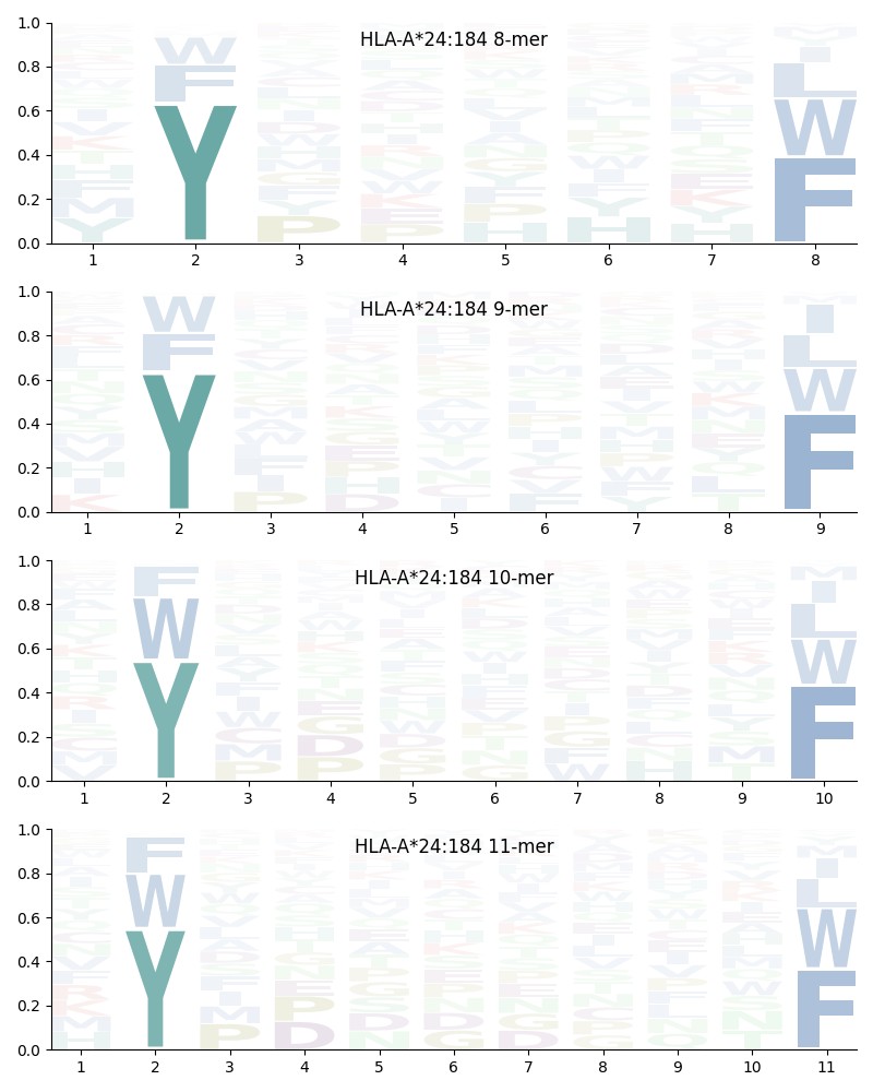 HLA-A*24:184 motif