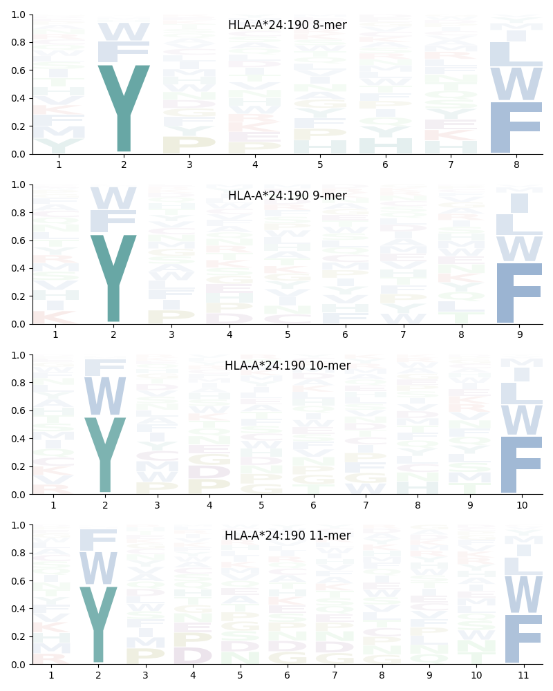 HLA-A*24:190 motif