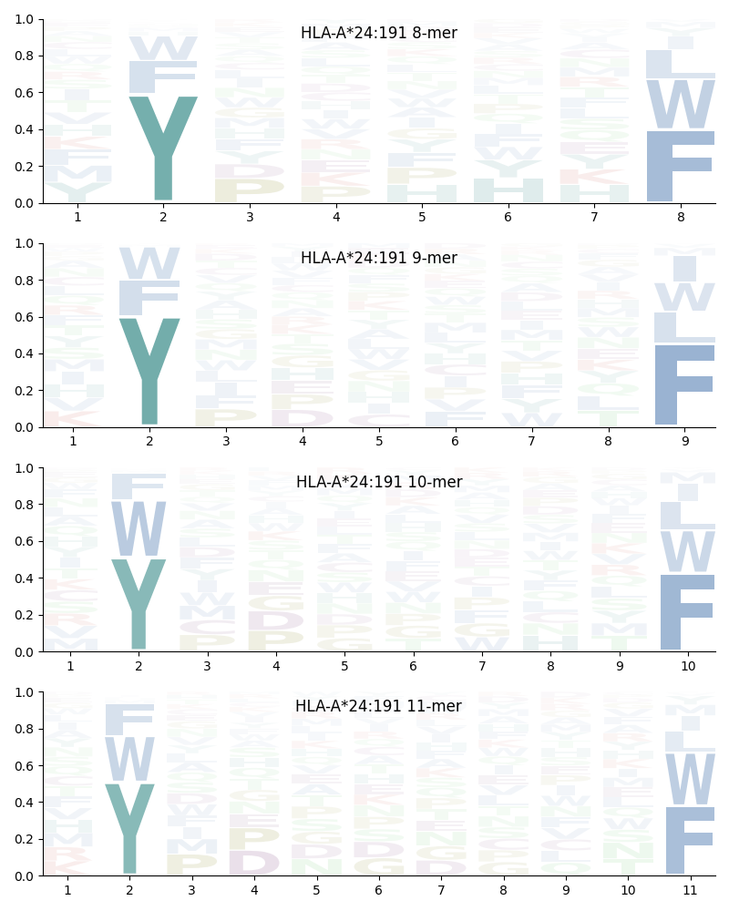 HLA-A*24:191 motif