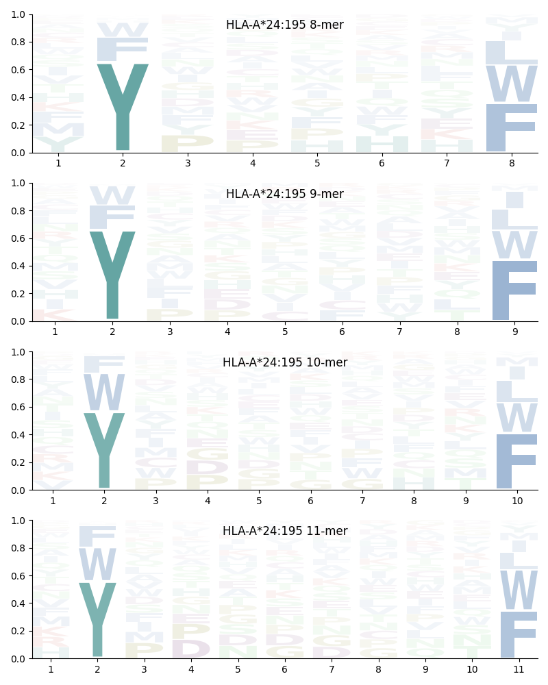 HLA-A*24:195 motif