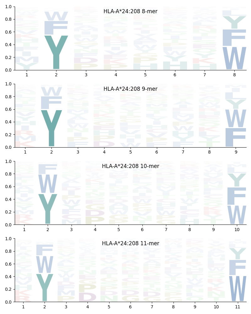 HLA-A*24:208 motif