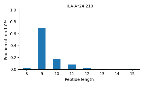 HLA-A*24:210 length distribution
