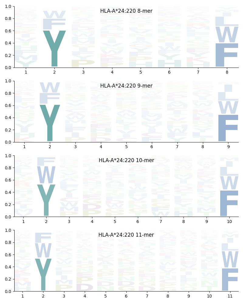 HLA-A*24:220 motif